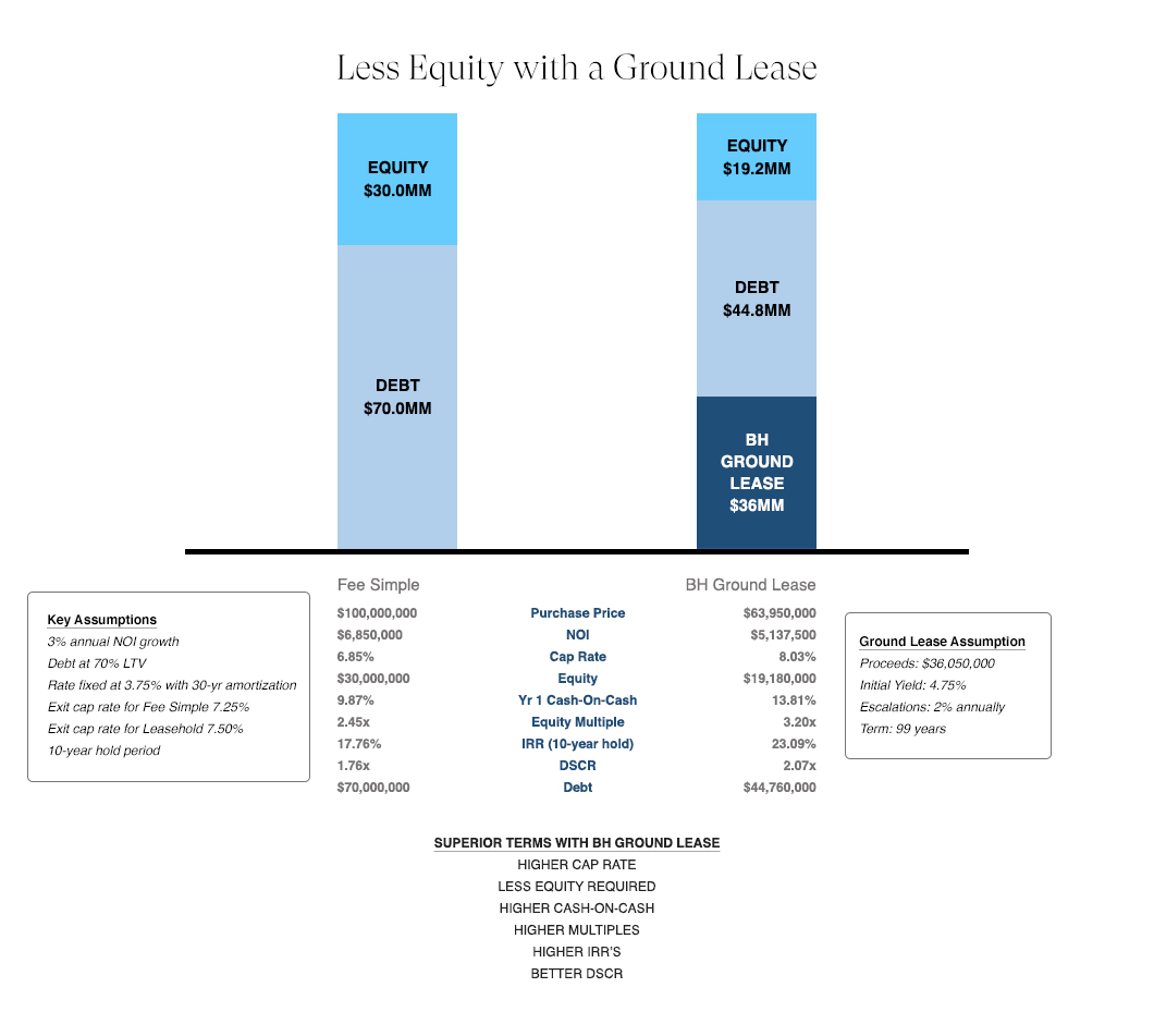 Ground Lease Acquisitions BH Properties